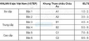 B1 Tiếng Pháp Tương Đương Ielts Bao Nhiêu