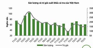 Xuất Khẩu Cá Tra 6/2022 Tại Việt Nam Bao Nhiêu Tiền Một Tháng